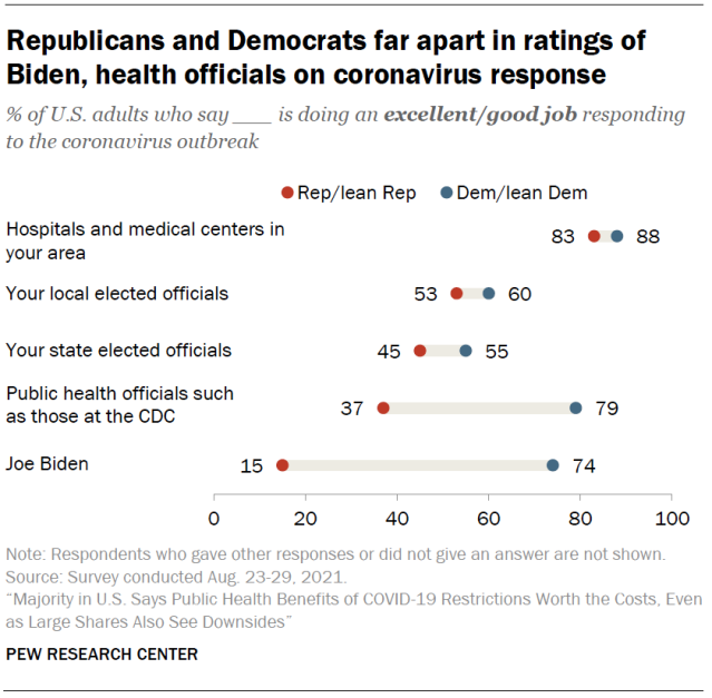 Republicans and Democrats far apart in ratings of Biden, health officials on coronavirus response