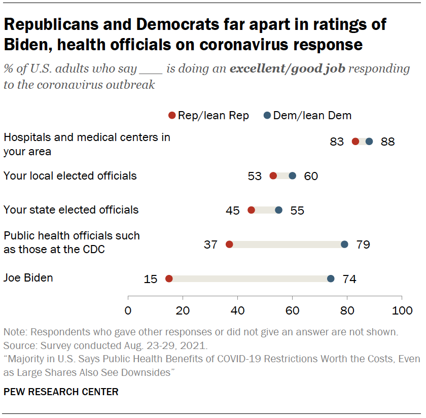 Republicans and Democrats far apart in ratings of Biden, health officials on coronavirus response