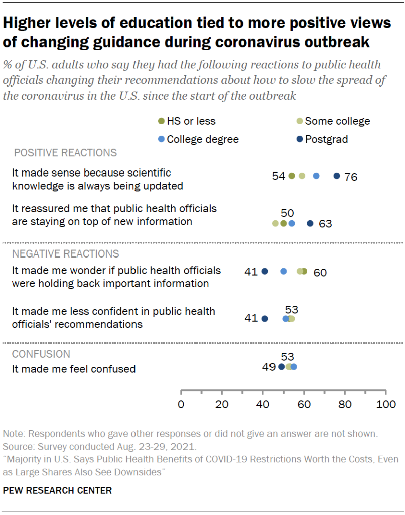 Higher levels of education tied to more positive views of changing guidance during coronavirus outbreak