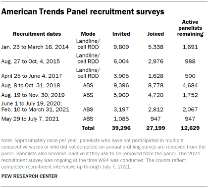 Chart shows American Trends Panel recruitment surveys