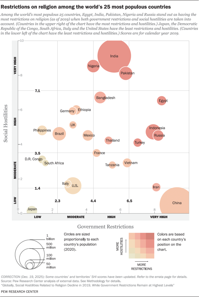 Restrictions on religion among the world’s 25 most populous countries