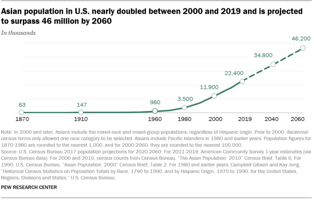 A line graph showing that the Asian population in U.S. nearly doubled between 2000 and 2019 and is projected to surpass 46 million by 2060
