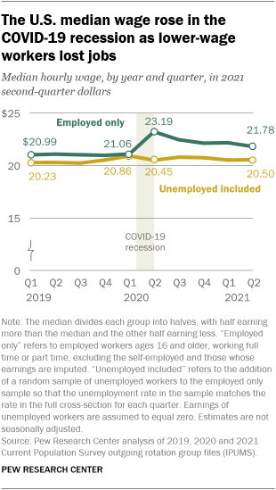 A line graph showing that the U.S. median wage rose in the COVID-19 recession as lower-wage workers lost jobs