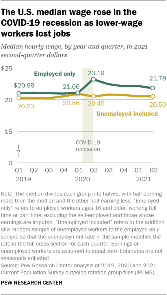 The U.S. median wage rose in the COVID-19 recession as lower-wage workers lost jobs