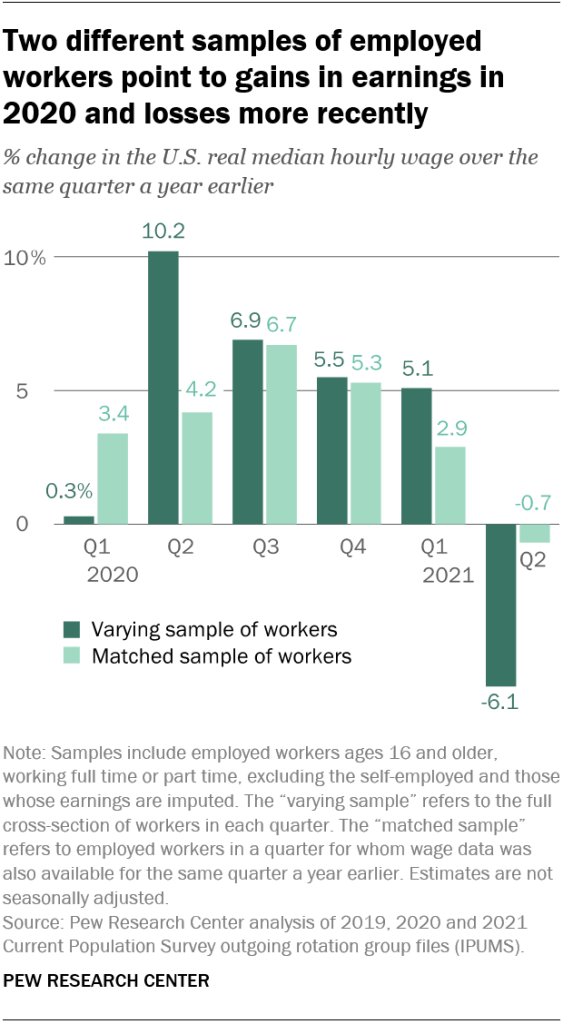 Two different samples of employed workers point to gains in earnings in 2020 and losses more recently