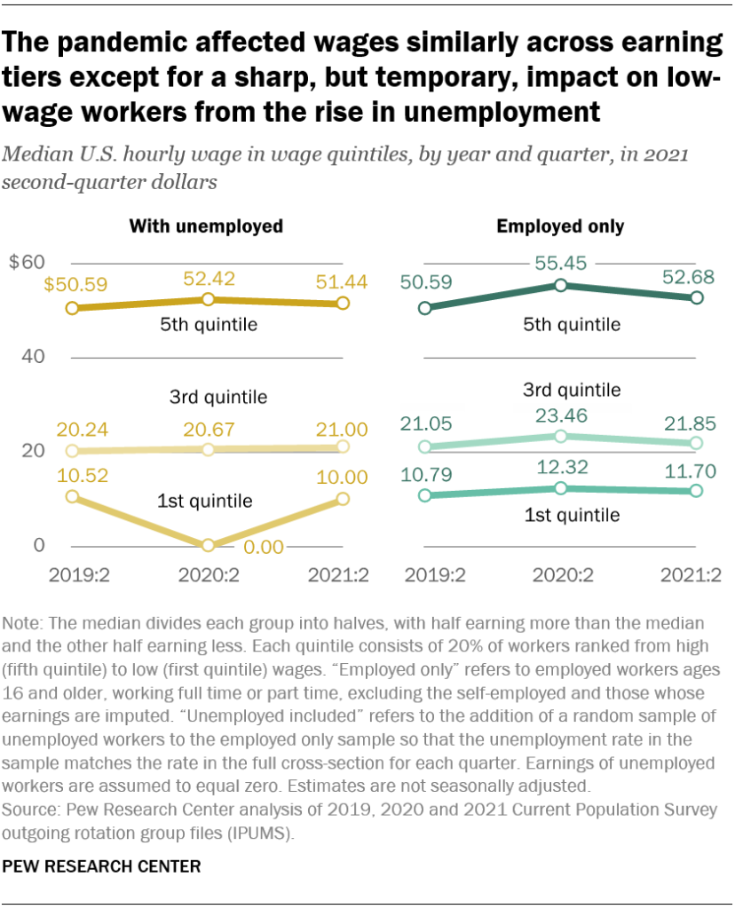 The pandemic affected wages similarly across earning tiers except for a sharp, but temporary, impact on low-wage workers from the rise in unemployment