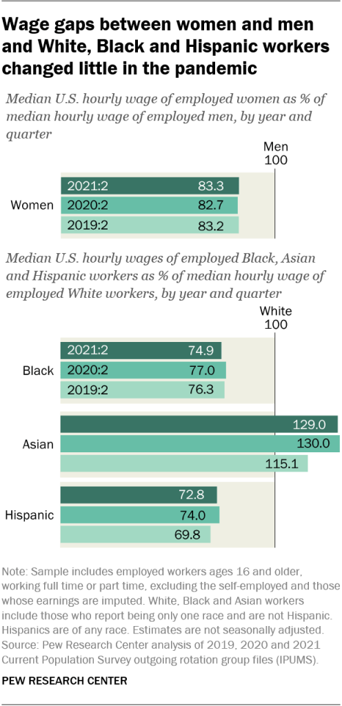 Wage gaps between women and men and White, Black and Hispanic workers changed little in the pandemic