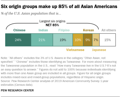 A chart showing that six origin groups make up 85% of all Asian Americans