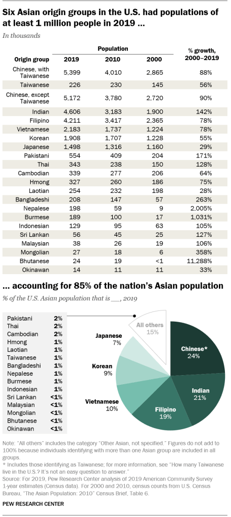 Six Asian origin groups in the U.S. had populations of at least 1 million people in 2019, accounting for 85% of the nation’s Asian population