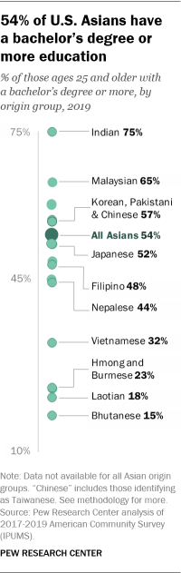 A chart showing that 54% of U.S. Asians have a bachelor’s degree or more education