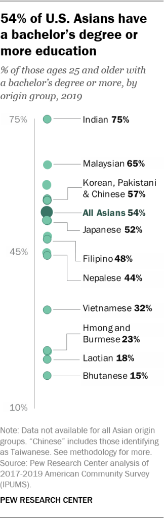 54% of U.S. Asians have a bachelor’s degree or more education