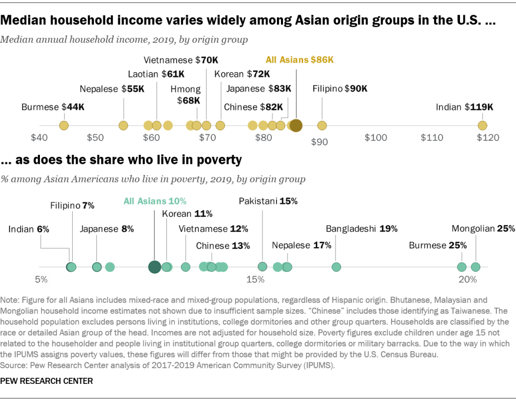 Median household income varies widely among Asian origin groups in the U.S., as does the share who live in poverty