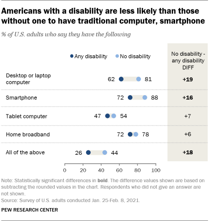 A chart showing that Americans with a disability are less likely than those without one to have a traditional computer or smartphone