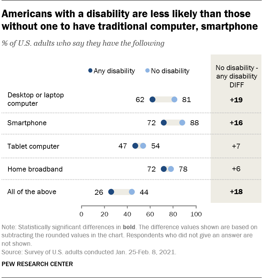Americans with a disability are less likely than those without one to have traditional computer, smartphone
