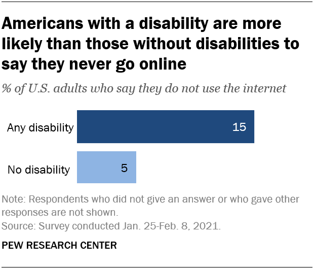 Americans with a disability are more likely than those without disabilities to say they never go online