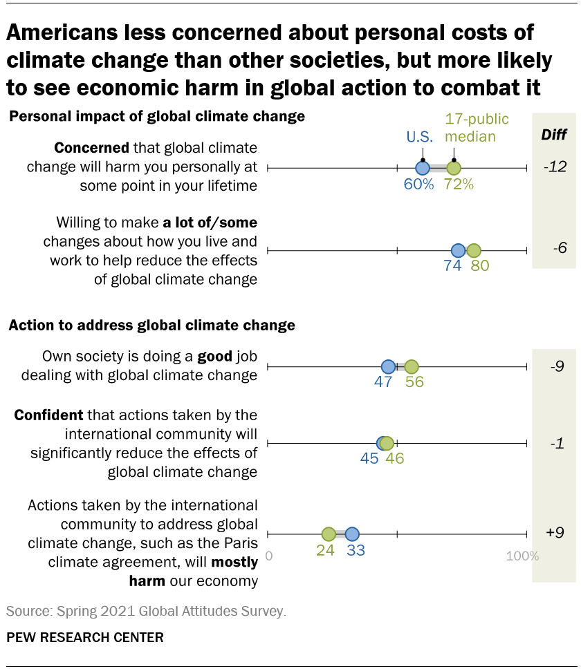 Americans more divided on climate change than people elsewhere | Pew ...