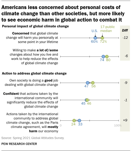 A chart showing that Americans are less concerned about personal costs of climate change than other societies, but more likely to see economic harm in global action to combat it