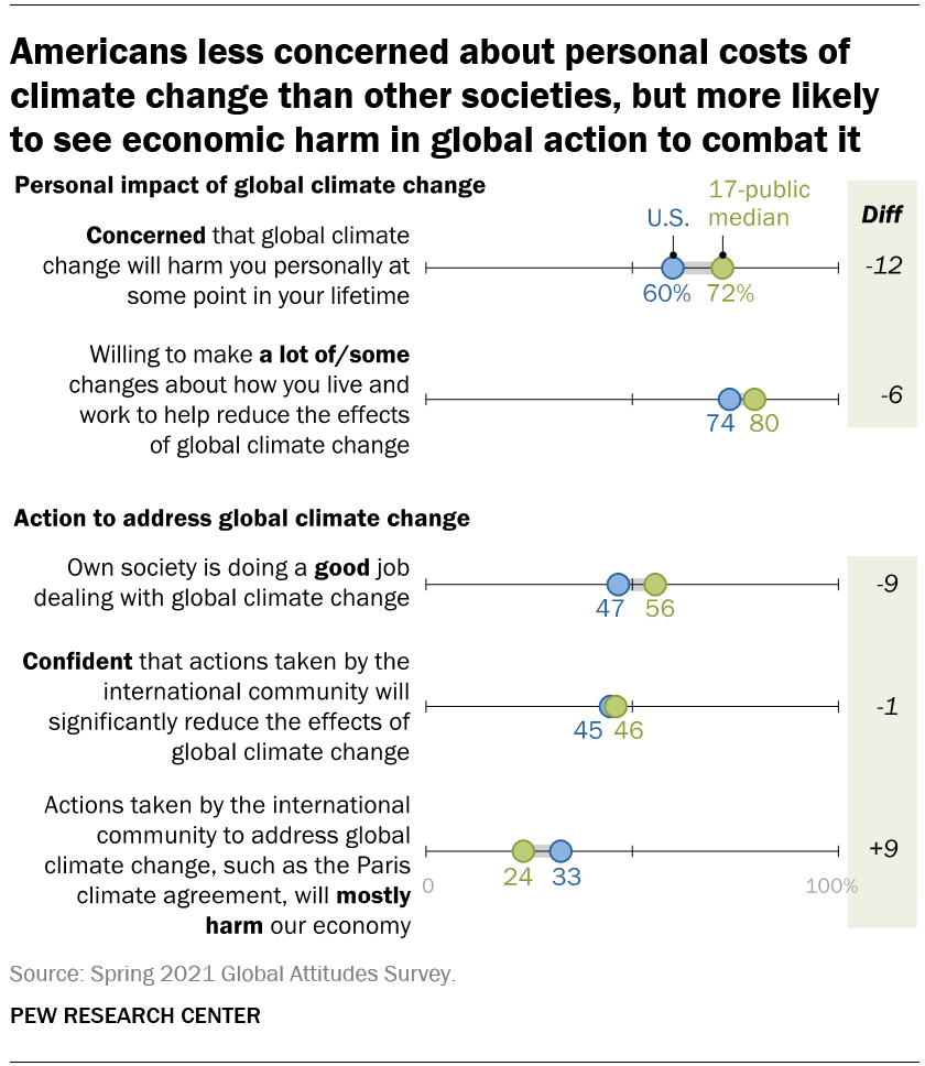 Americans less concerned about personal costs of climate change than other societies, but more likely to see economic harm in global action to combat it