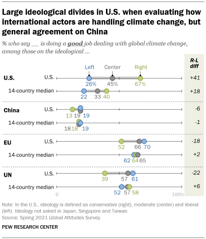 A chart showing large ideological divides in U.S. when evaluating how international actors are handling climate change, but general agreement on China