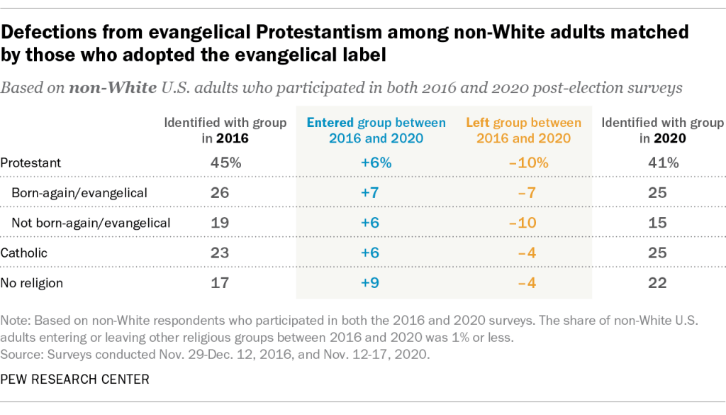 Defections from evangelical Protestantism among non-White adults matched by those who adopted the evangelical label