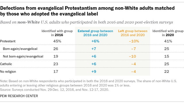 A table showing that defections from evangelical Protestantism among non-White adults were matched by those who adopted the evangelical label