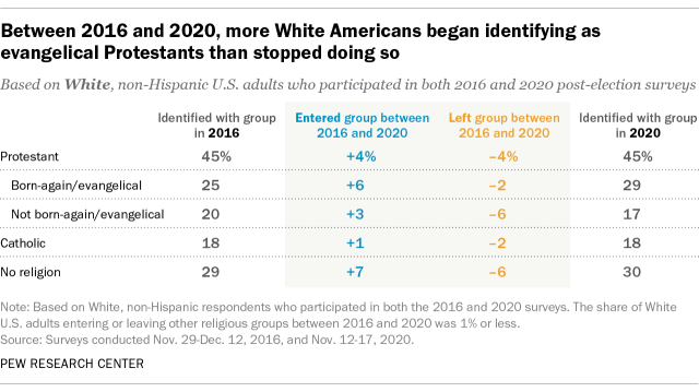 A table showing that between 2016 and 2020, more White Americans began identifying as evangelical Protestants than stopped doing so