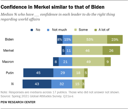 A chart showing that confidence in Merkel is similar to that of Biden 