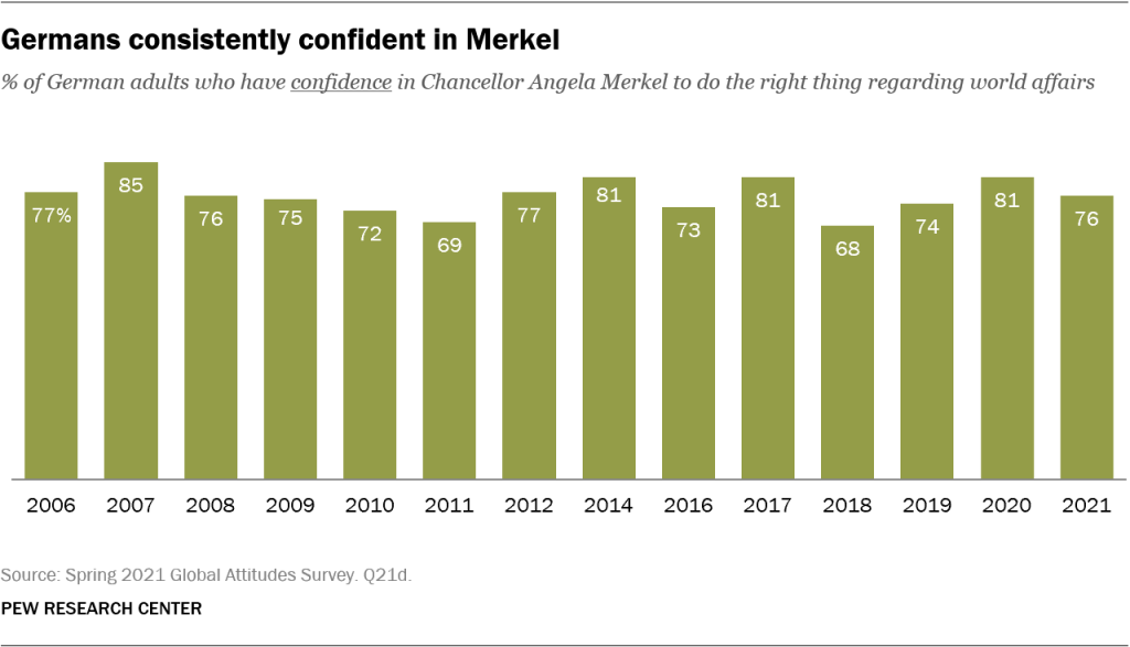 Germans consistently confident in Merkel