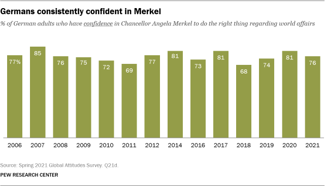 A bar chart showing that Germans are consistently confident in Merkel
