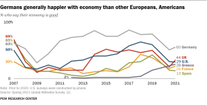 A line graph showing that Germans are generally happier with their economy than other Europeans, Americans