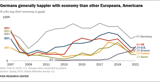 A line graph showing that Germans are generally happier with the economy than other Europeans, Americans