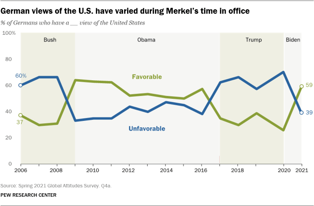 A line graph showing that German views of the U.S. have varied during Merkel’s time in office