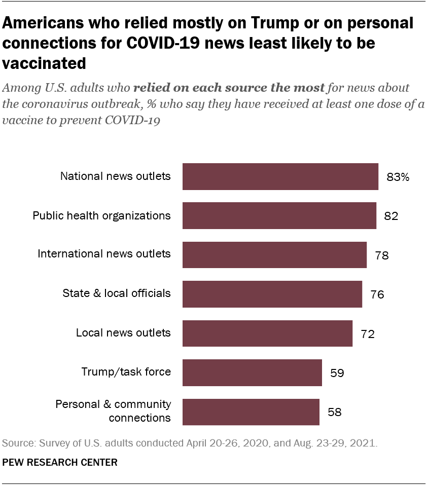 Americans who relied mostly on Trump or on personal connections for COVID-19 news least likely to be vaccinated