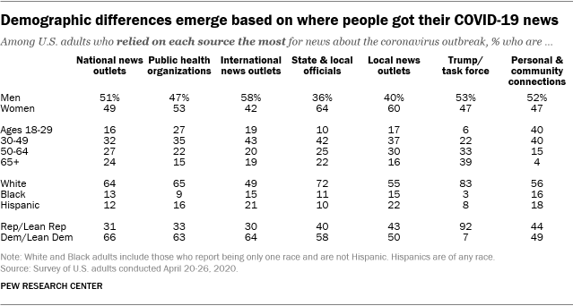 A table showing that demographic differences emerge based on where people got their COVID-19 news