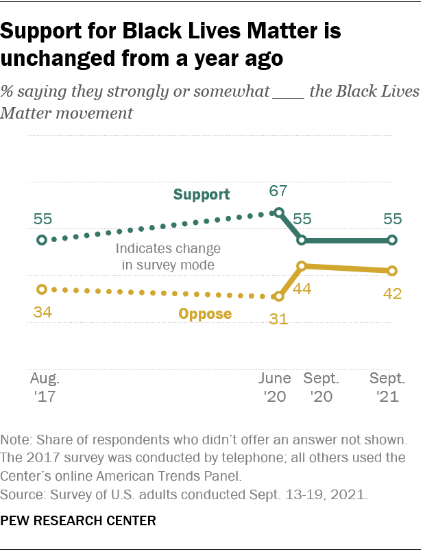 Support for Black Lives Matter is unchanged since September 2020 | Pew ...