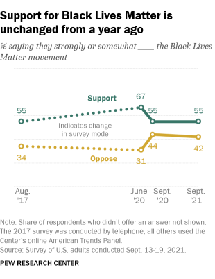 A line graph showing that support for Black Lives Matter is unchanged from a year ago