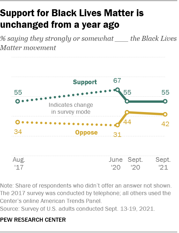 Support for Black Lives Matter is unchanged from a year ago