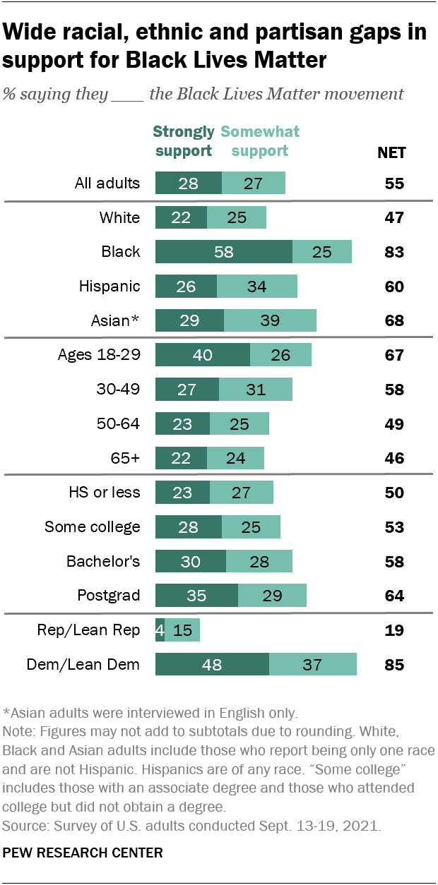 Support for Black Lives Matter is unchanged since September 2020 | Pew ...