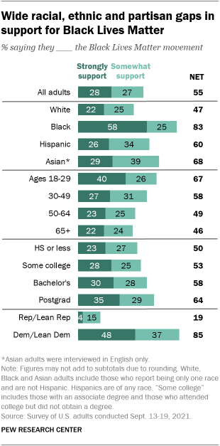 A bar chart showing wide racial, ethnic and partisan gaps in support for Black Lives Matter