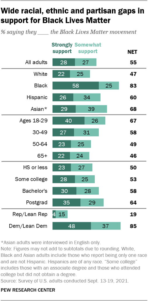 Wide racial, ethnic and partisan gaps in support for Black Lives Matter