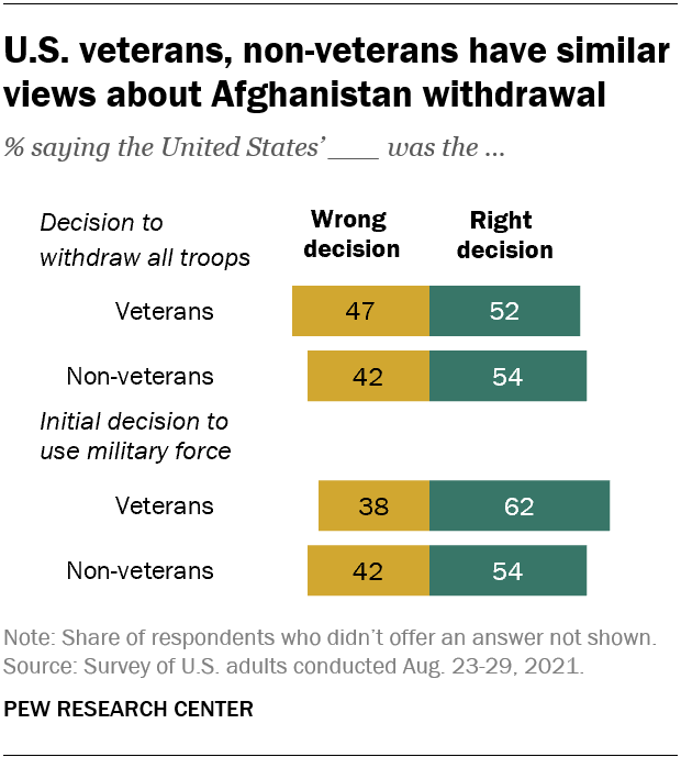 U.S. veterans, non-veterans have similar views about Afghanistan withdrawal