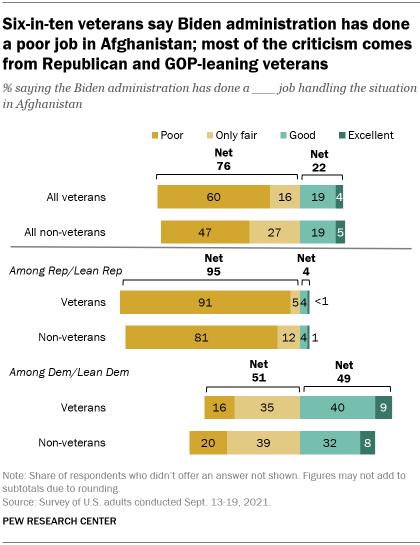 A bar chart showing that six-in-ten veterans say Biden has done a poor job in Afghanistan; most of the criticism comes from Republican and GOP-leaning veterans