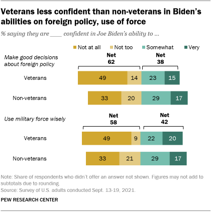 A bar chart showing that veterans are less confident than non-veterans in Biden’s abilities on foreign policy, use of force