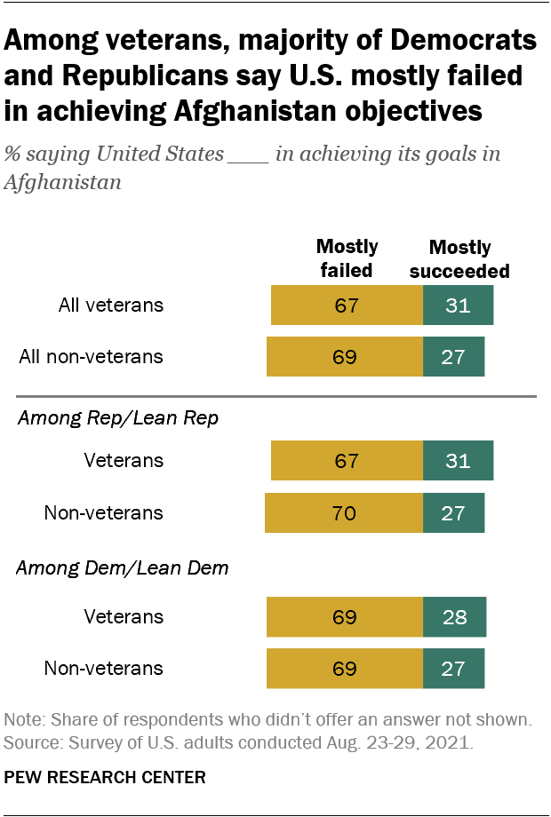 Among veterans, majority of Democrats and Republicans say U.S. mostly failed in achieving Afghanistan objectives