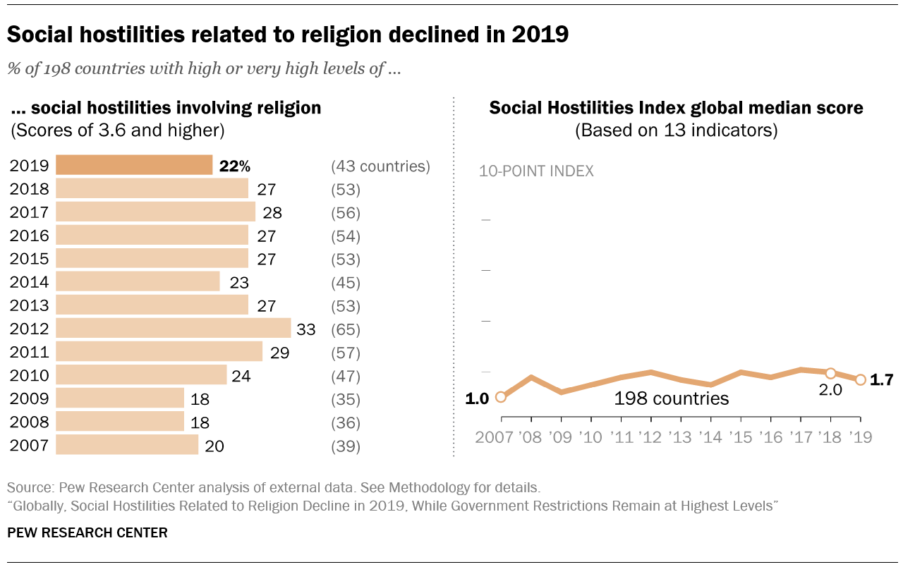 Social hostilities related to religion declined in 2019