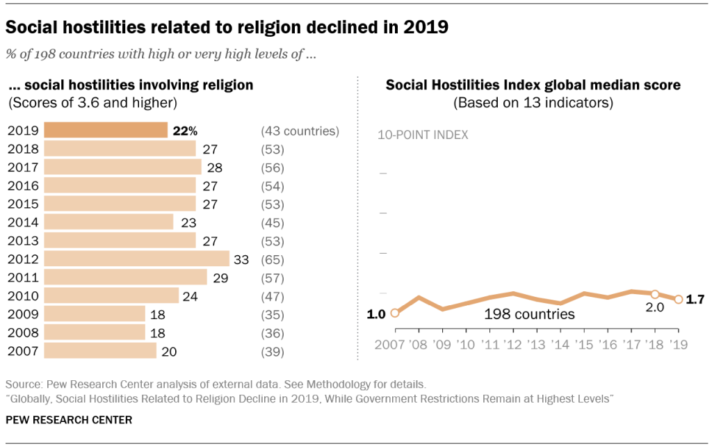 A chart showing that social hostilities related to religion declined in 2019