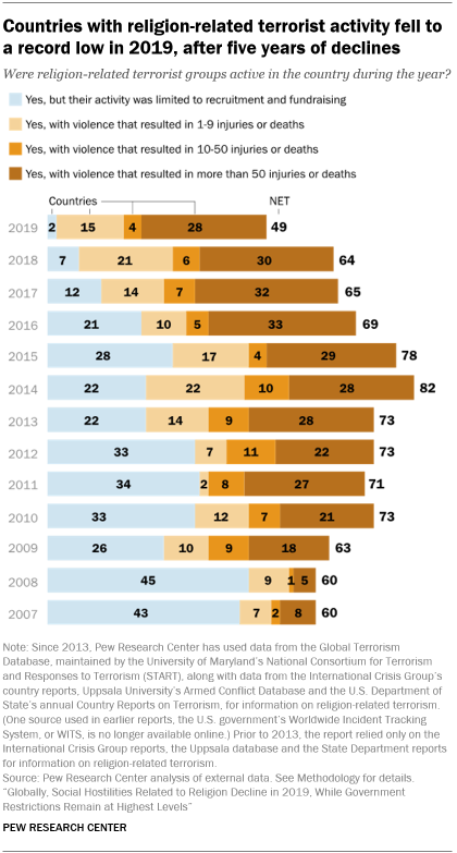 A bar chart showing that countries with religion-related terrorist activity fell to a record low in 2019, after five years of declines
