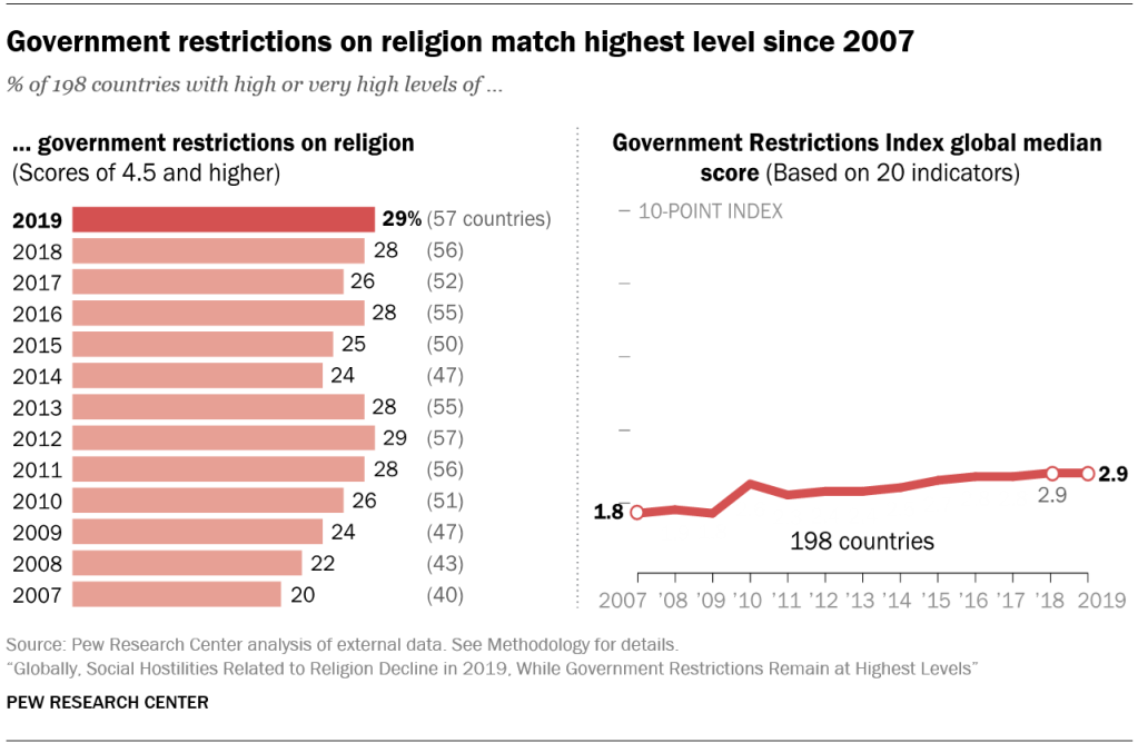 Government restrictions on religion match highest level since 2007