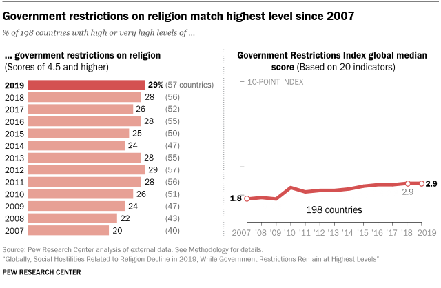 A chart showing that government restrictions on religion match highest level since 2007