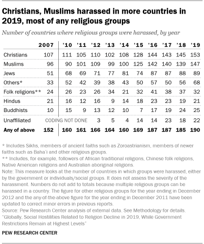 A table showing that Christians, Muslims harassed in more countries in 2019, most of any religious groups